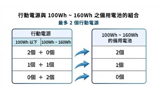 可隨身攜帶上機的備用電池數量有所限制。若持有 2 個瓦時在 100Wh 以下的行動電源：最多可隨身攜帶 2 個備用電池　若持有 1 個瓦時低於 100Wh 的行動電源與 1 個瓦時在 100Wh 至 160Wh 之間的行動電源：最多可隨身攜帶 1 個備用電池　若持有 2 個瓦時在 100Wh 至 160Wh 之間的行動電源：不得攜帶備用電池