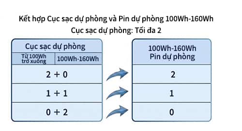 Giới hạn xách tay cho pin dự phòng: Hai cục sạc dự phòng 100-160Wh: Cho phép tối đa 2. Một cục sạc dự phòng dưới 100Wh và một 100-160Wh: Cho phép tối đa 1. Hai cục sạc dự phòng 100-160Wh: Không cho phép.