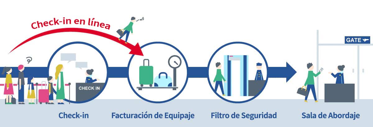 Realice el check-in desde casa o cualquier otro lugar antes de llegar al aeropuerto. Disfrute de una experiencia sencilla en el aeropuerto con este cómodo servicio.