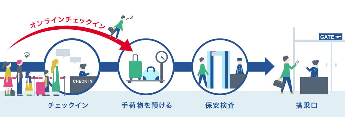 ご自宅などで事前にチェックイン！空港でのお手続きをスムーズにできる便利なサービスです