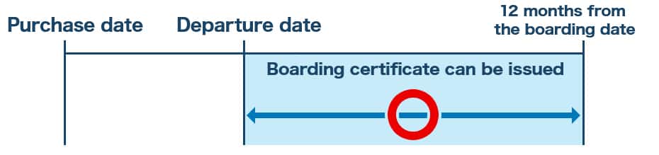 The certificate can be issued after boarding for a 12-month period starting from the boarding date.
