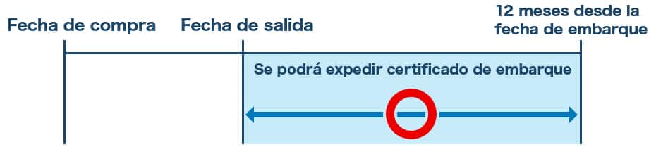 El certificado puede ser expedido por un periodo de hasta 12 meses contados a partir de la fecha de abordaje.