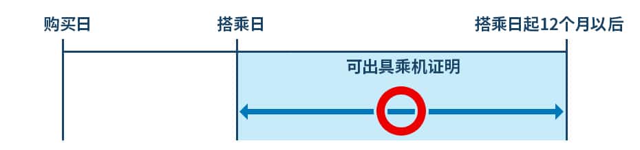 可在乘机日起12个月内且在乘机后出具乘机证明。