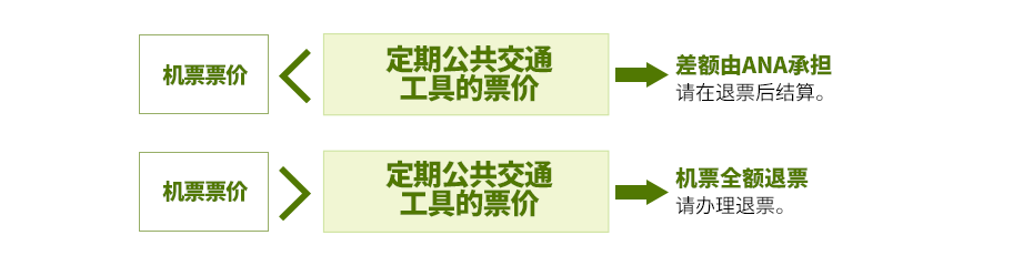 如果机票票价低于定期公共交通工具的票价，由ANA承担差额。