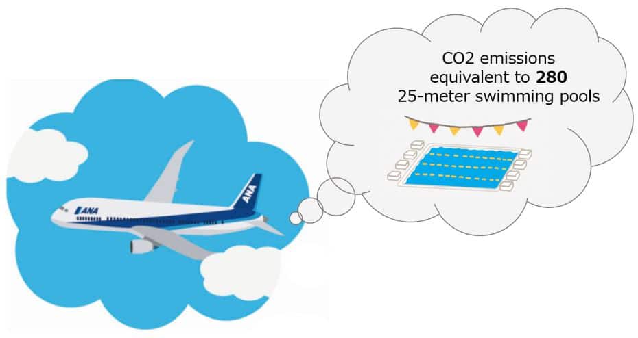 CO2 emissions equivalent to 280 25-m swimming pools. Illustration of an airplane and a 25-m swimming pool. 