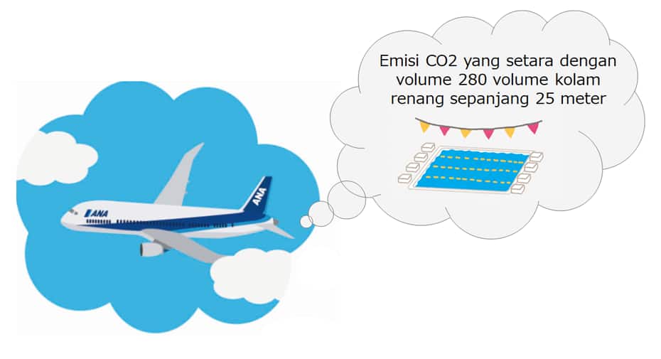 Emisi CO2 yang setara dengan volume 280 volume kolam renang sepanjang 25 m. Ilustrasi pesawat dan kolam renang sepanjang 25 m.