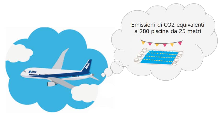 Emissioni di CO2 equivalenti a 280 piscine da 25 m. Illustrazione di un aereo e di una piscina da 25 m.