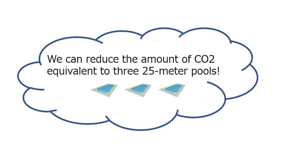 We reduce the amount of CO2 emissions equivalent to three 25-meter swimming pools! Illustration of three swimming pools side by side.