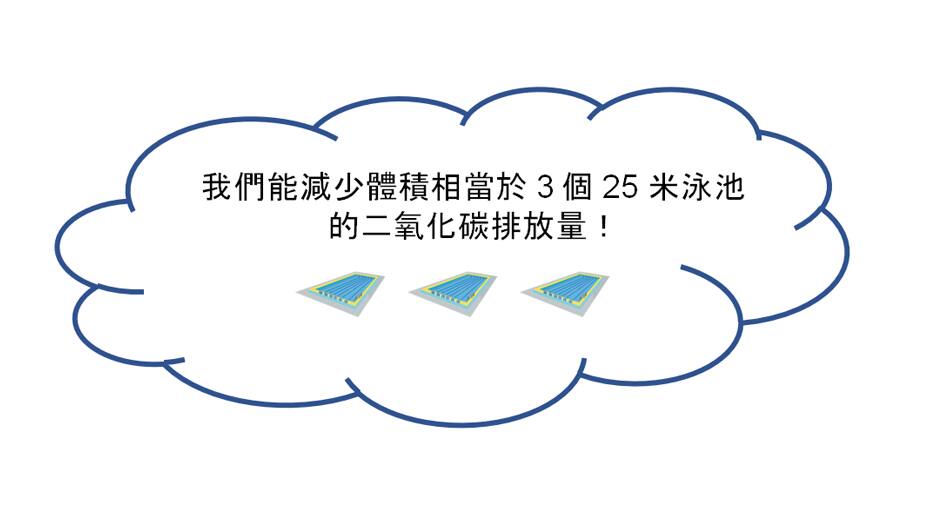 我們減少體積相當於 3 個 25 米泳池的二氧化碳排放量！三個泳池並排的圖片。