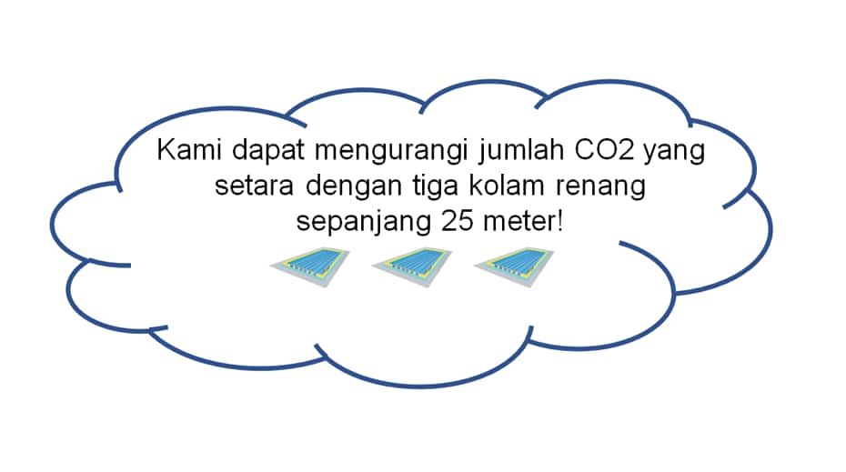 Kami mengurangi jumlah CO2 yang setara dengan tiga kolam renang sepanjang 25 meter! Ilustrasi tiga kolam renang berjejer.