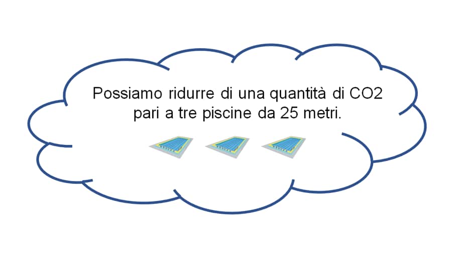 Riduciamo le emissioni di CO2 di una quantità equivalente a tre piscine da 25 metri! Illustrazione che mostra tre piscine affiancate.