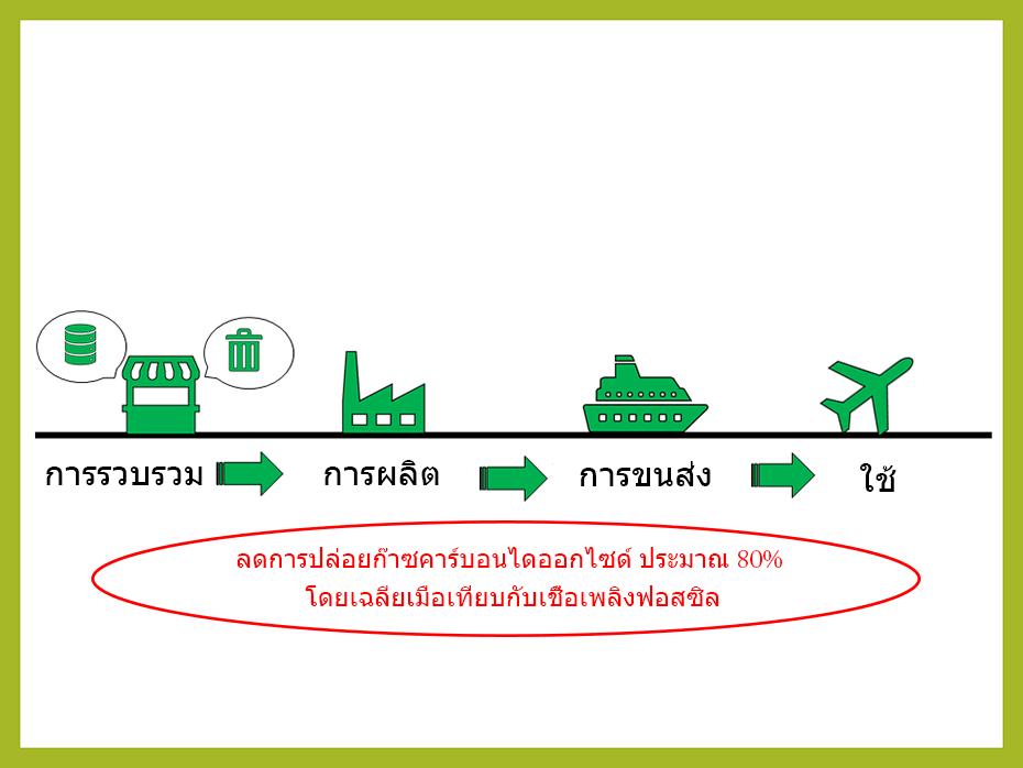 ภาพประกอบแสดงให้เห็นว่า เมื่อเปรียบเทียบกับเชื้อเพลิงฟอสซิลแล้ว การปล่อยก๊าซคาร์บอนไดออกไซด์ ลดลงประมาณ 80% โดยเฉลี่ยในทุกขั้นตอน ตั้งแต่การรวบรวมวัตถุดิบไปจนถึงการผลิต การขนส่ง และการใช้งาน