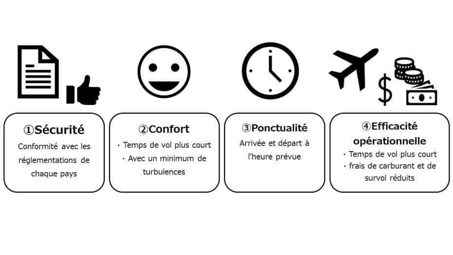 (1) Sécurité (conformité avec les réglementations de chaque pays) (2) Confort (temps de vol plus court, avec un minimum de turbulences) (3) Ponctualité (arrivée et départ à l'heure prévue) (4) Efficacité opérationnelle (temps de vol plus court, frais de carburant et de survol réduits)