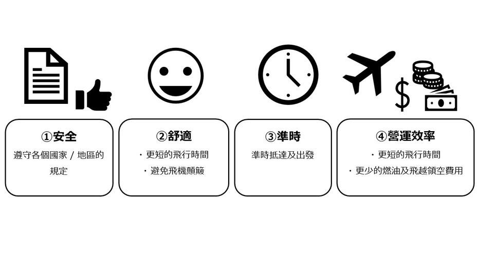 (1) 安全（遵守各個國家/地區的規定）(2) 舒適（更短的飛行時間、避免飛機顛簸）(3) 準時（準時抵達及出發）(4) 營運效率（更短的飛行時間、更少的燃油及飛越領空費用）