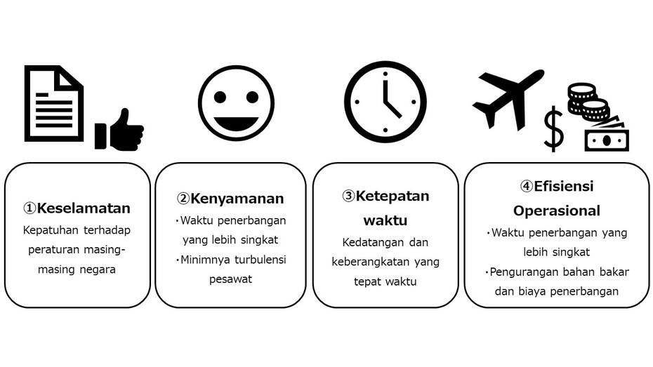 (1) Keselamatan (kepatuhan terhadap peraturan masing-masing negara) (2) Kenyamanan (waktu penerbangan yang lebih singkat, minimnya turbulensi pesawat) (3) Ketepatan waktu (kedatangan dan keberangkatan yang tepat waktu) (4) Efisiensi Operasional (waktu penerbangan yang lebih singkat, pengurangan bahan bakar dan biaya penerbangan)