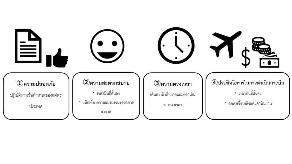 (1) ความปลอดภัย (ปฏิบัติตามข้อกำหนดของแต่ละประเทศ) (2) ความสะดวกสบาย (เวลาบินที่สั้นลง หลีกเลี่ยงความแปรปรวนของสภาพอากาศ) (3) ความตรงเวลา (เดินทางถึงที่หมายและออกเดินทางตรงเวลา) (4) ประสิทธิภาพในการดำเนินการบิน (เวลาบินที่สั้นลง ลดค่าเชื้อเพลิงและค่าบินผ่าน)