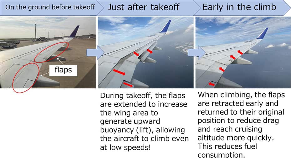 The way Normal Climb performed is shown in three images focusing on the flaps. The first image shows the flaps at their original position while on the ground prior to takeoff. The second image shows the flaps extending during ascent immediately after takeoff, showing how extending the flaps and expanding the wing area generates upward buoyancy (lift), allowing the aircraft to climb even at low speeds. The third image shows the flaps returning to their original position early during climb, and it is noted that raising the flaps and returning them to their original position early after climb reduces aerodynamic drag and fuel consumption.