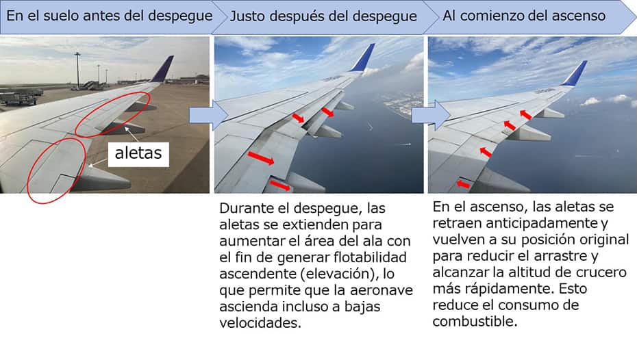 La manera en que se realiza el ascenso normal se muestra en tres imágenes enfocadas en las aletas. La primera imagen muestra las aletas en su posición original mientras el avión se encuentra en el suelo antes del despegue. La segunda imagen muestra las aletas que se extienden durante el ascenso inmediatamente después del despegue, lo que muestra cómo la extensión de las aletas y la expansión del área del ala genera una flotabilidad ascendente (elevación), lo que permite que la aeronave ascienda incluso a bajas velocidades. La tercera imagen muestra cómo las aletas regresan a su posición original poco después de que empieza el ascenso y se observa que elevar las aletas y regresarlas a su posición original poco después de comenzar el ascenso reduce el arrastre aerodinámico y el consumo de combustible.