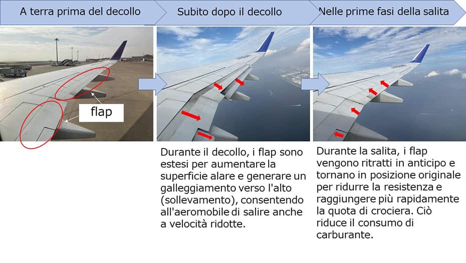 Il modo in cui viene eseguita la salita normale è illustrato in tre immagini incentrate sui flap. La prima immagine mostra i flap nella posizione originale quando sono a terra prima del decollo. La seconda immagine mostra i flap che si estendono durante la salita subito dopo il decollo, mostrando come l'estensione dei flap e l'espansione della superficie alare generano un galleggiamento verso l'alto (sollevamento), consentendo all'aereo di salire in quota anche a velocità ridotte. La terza immagine mostra i flap che tornano in posizione originale nelle prime fasi della salita; è possibile notare che il sollevamento dei flap e il loro ritorno alla posizione originale nelle prime fasi della salita riducono la resistenza aerodinamica e il consumo di carburante.