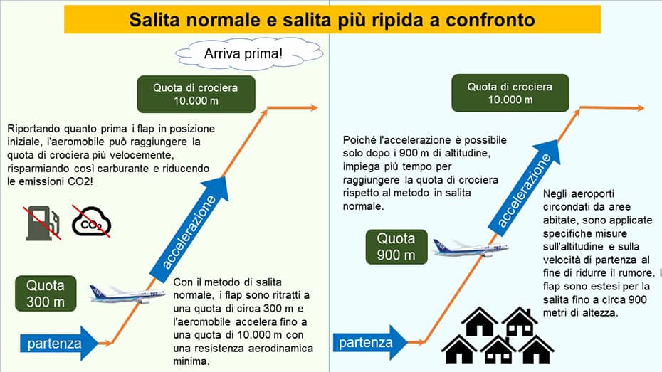La parte a sinistra della figura mostra la salita normale, con tre frecce che raffigurano il percorso di ascesa dell'aeroplano, dal decollo alla quota di crociera di 10.000 metri. L'aeroplano è raffigurato a un'altitudine di 300 m e viene mostrato in accelerazione da 300 m a 10.000 m. La salita normale prevede che l'aereo ritragga i flap a circa 300 m di altitudine e acceleri fino a 10.000 m di altitudine con una resistenza aerodinamica minima. Estendendo e ritraendo i flap il più rapidamente possibile, l'aeromobile può raggiungere la quota di crociera più rapidamente, risparmiando così carburante e riducendo le emissioni CO₂. La parte a destra della figura mostra un grafico della salita più ripida in cui, come nello schema a sinistra, tre frecce rappresentano il percorso di salita dal decollo a una quota di crociera di 10.000 metri. L'aeroplano è raffigurato a un'altitudine di 900 m, con una fase di accelerazione da 900 m a 10.000 m. Negli aeroporti che applicano specifiche relative alla quota post-decollo e alla velocità per la riduzione del rumore, i flap vengono mantenuti aperti fino a un'altitudine di circa 900 m per espandere la superficie alare durante la salita e, poiché l'accelerazione è possibile solo dopo i 900 m, la quota di crociera viene raggiunta successivamente rispetto alla salita normale.