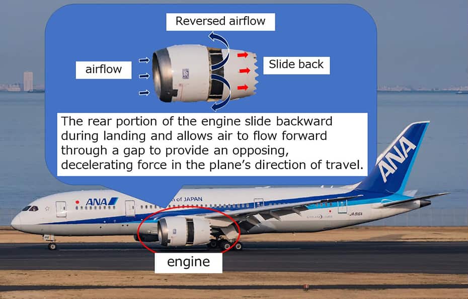 An image of the airplane and an image zoomed in on the engine are shown. The image zoomed in on the engine describes how the thrust reverser works. The rear portion of the engine slides backward during landing and allows air to flow forward through a gap to provide an opposing, decelerating force in the plane's direction of travel.