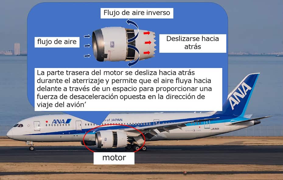 Se muestra una imagen del avión y una imagen ampliada en el motor. La imagen ampliada del motor describe cómo funciona el inversor de empuje. La parte trasera del motor se desliza hacia atrás durante el aterrizaje y permite que el aire fluya hacia delante a través de un espacio para proporcionar una fuerza de desaceleración opuesta en la dirección de viaje del avión.