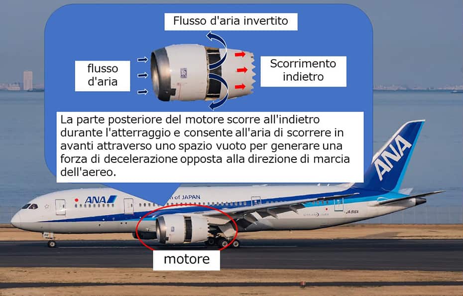 Le figure mostrano le immagini dell'aeroplano e del motore ingrandito. L'immagine ingrandita del motore raffigura il funzionamento degli inversori di spinta. La parte posteriore del motore scorre all'indietro durante l'atterraggio e consente all'aria di scorrere in avanti attraverso uno spazio vuoto per generare una forza di decelerazione opposta alla direzione di marcia dell'aereo.
