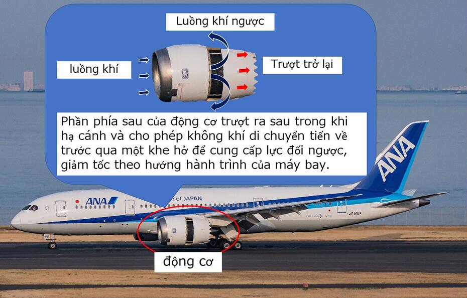 Ảnh máy bay và ảnh phóng to vào động cơ được hiển thị. Ảnh phóng to vào động cơ mô tả cánh hệ thống thổi ngược hoạt động. Phần phía sau của động cơ trượt ra sau trong khi hạ cánh và cho phép không khí di chuyển tiến về trước qua một khe hở để cung cấp lực đối ngược, giảm tốc theo hướng hành trình của máy bay.