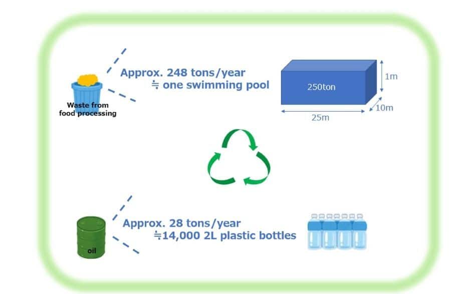 The illustration shows that 248 tons is equivalent to about one 25-meter swimming pool and 28 tons is equivalent to 14,000 2L plastic bottles.