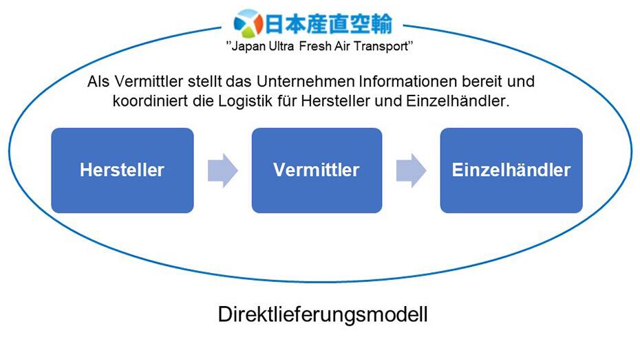 Als Vermittler stellt das Unternehmen Informationen bereit und koordiniert die Logistik für Hersteller und Einzelhändler.