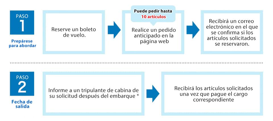 El paso 1 se debe completar hasta abordar. Para este paso, reserve un boleto de avión y, luego, haga una solicitud por anticipado en la página web (puede pedir hasta diez artículos). Por último, recibirá un correo electrónico en el que se confirma si los artículos solicitados se reservaron. El paso 2 se debe completar en la fecha de salida. Para este paso, informe a un auxiliar de cabina de su solicitud después del embarque*. Recibirá los artículos de la solicitud después de pagar por ellos.