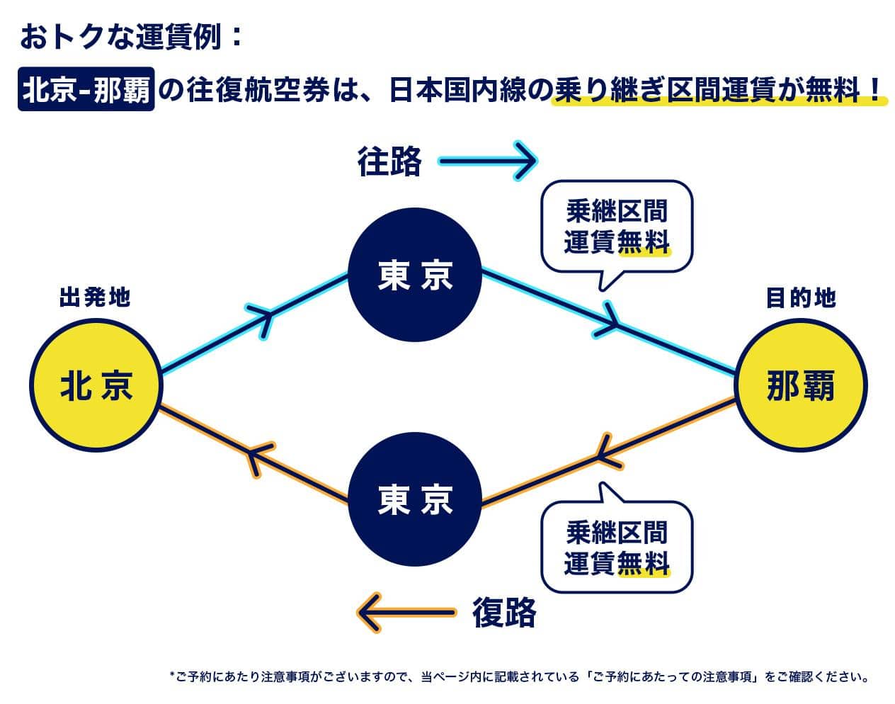 おトクな運賃例：北京-那覇の往復航空券は、日本国内線の乗り継ぎ区間運賃が無料！往路 出発地の北京から東京、東京から目的地の那覇は日本国内線乗り継ぎ区間の運賃が無料となります。復路 目的地の那覇から東京、東京から出発地の北京は日本国内線乗り継ぎ区間の運賃が無料となります。*ご予約にあたり注意事項がございますので、当ページ内に記載されている「ご予約にあたっての注意事項」をご確認ください。