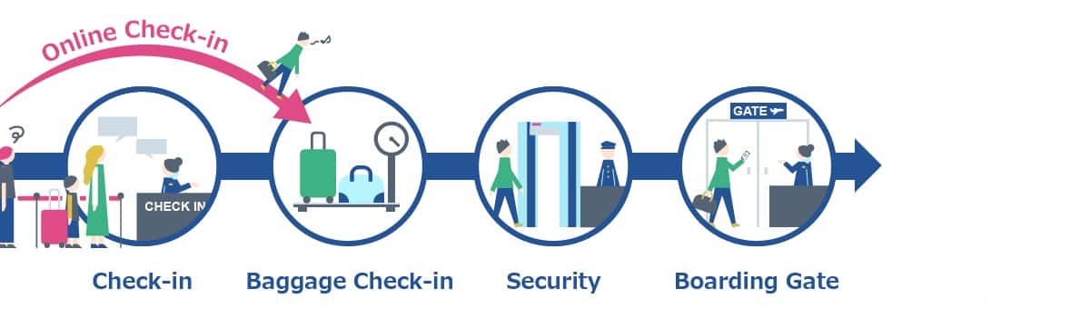 登機手續 機場 旅行準備 Ana