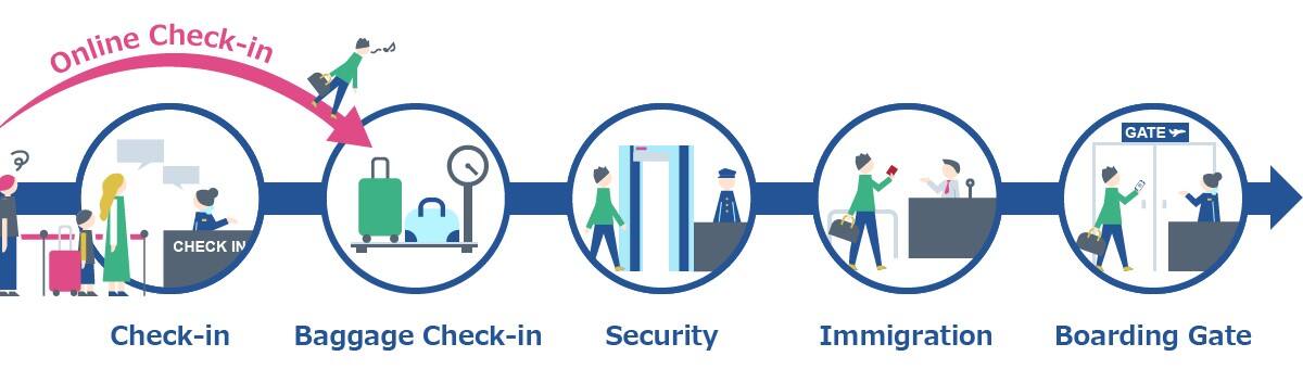 Proc dures D embarquement L a roport Informations De Sur Le 