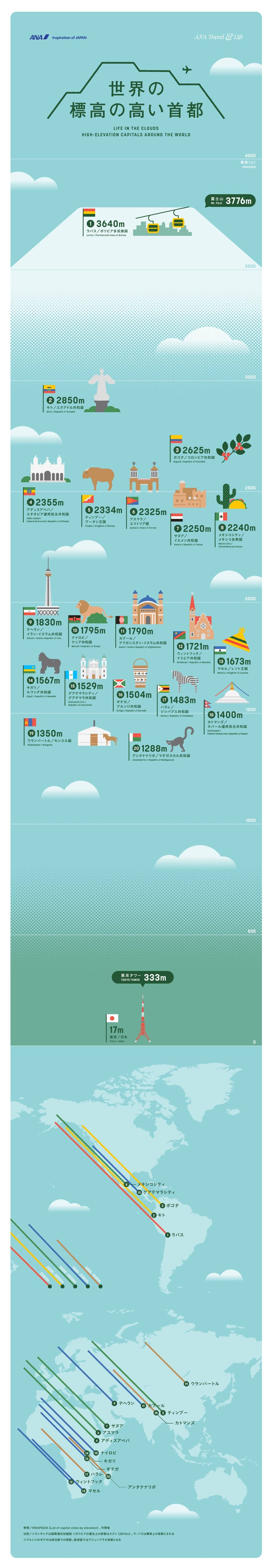 富士山レベル 世界の標高の高い首都 Ana Travel Life