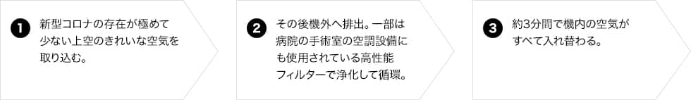1.新型コロナの存在が極めて少ない上空のきれいな空気を取り込む 2.その後機外へ排出。一部は病院の手術室の空調設備にも使用されている高性能なフィルターで浄化して循環 3.約3分間で機内の空気がすべて入れ替わる