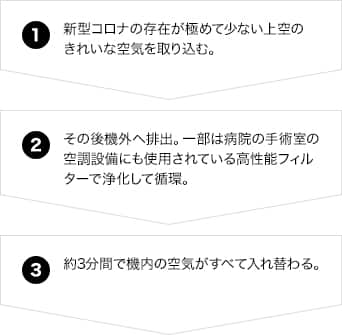 1.新型コロナの存在が極めて少ない上空のきれいな空気を取り込む 2.その後機外へ排出。一部は病院の手術室の空調設備にも使用されている高性能なフィルターで浄化して循環 3.約3分間で機内の空気がすべて入れ替わる
