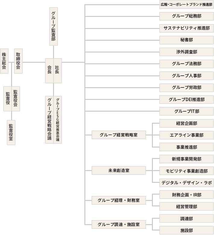 株主総会取締役会が基本的な方針や業務執行の意思決定を行い、会長社長が執行を行う。取締役会は監査役・監査役会の監督を受ける。監査役室は監査役・監査役会を補佐する。会長・社長の下にはグループ経営戦略会議、グループESG経営推進会議、グループ生産性向上会議を設置。また、会長・社長の下に広報・コーポレートブランド推進部、グループ総務部、サステナビリティ推進部、秘書部、渉外調査部、グループ法務部、グループ人事部、グループ労政部、グループDEI推進部、グループIT部が置かれる。グループ経営戦略室は経営企画部、エアライン事業部、事業管理部に分かれる。未来創造室はデジタル・デザイン・ラボ、イノベーション・KAIZEN部、Maas推進部に分かれる。グループ経理・財務室は財務企画・IR部、経営管理部に分かれる。グループ調達・施設室は調達部、施設部に分かれる。