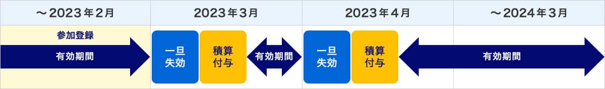 参加登録いただいても当初の有効期限で一度失効しますが、2023年3月中旬に2023年3月31日(金)を有効期限として同数のマイル・ANA SKY コインを積算・付与いたします。その後、2023年3月31日(金)で再度失効しますが、2023年4月中旬に2024年3月31日(日)を有効期限として同数のマイル・ANA SKY コインを積算・付与いたします。