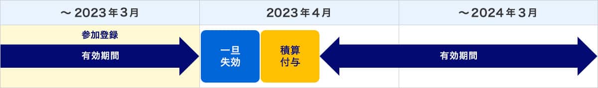 参加登録いただいても、2023年3月31日(金)に一度失効しますが、2023年4月中旬に2024年3月31日(日)を有効期限として、同数のマイル・ANA SKY コインを積算・付与いたします。
